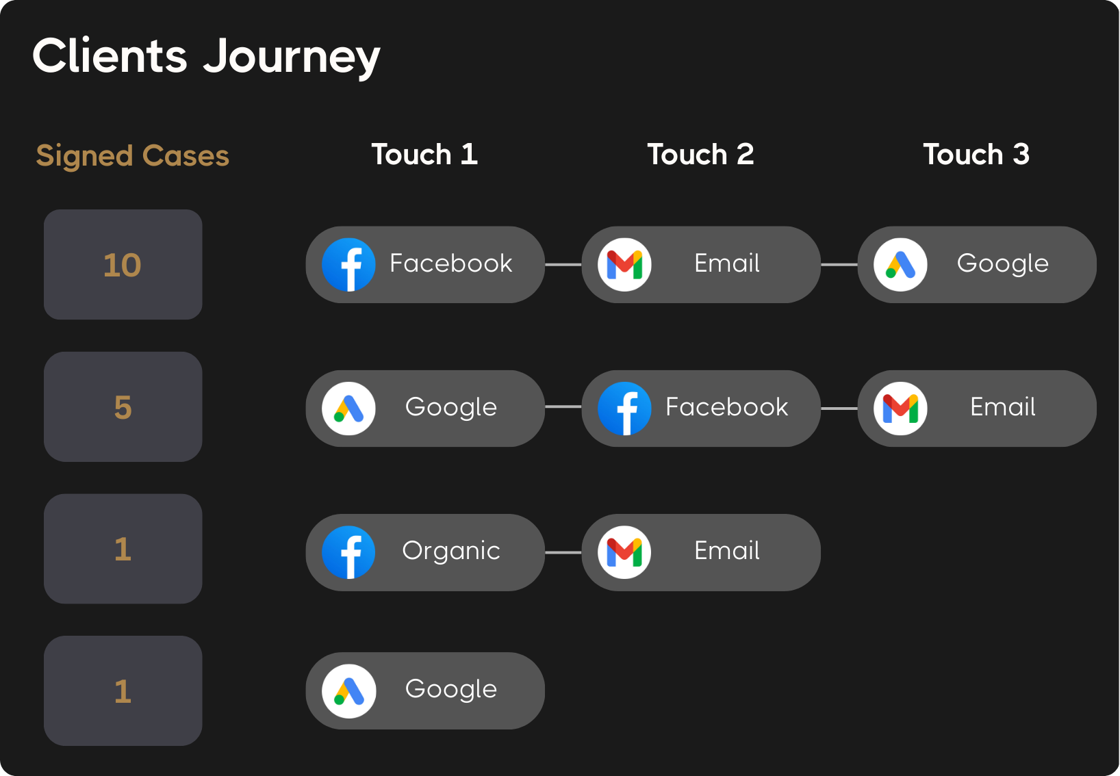 Client journey overview
